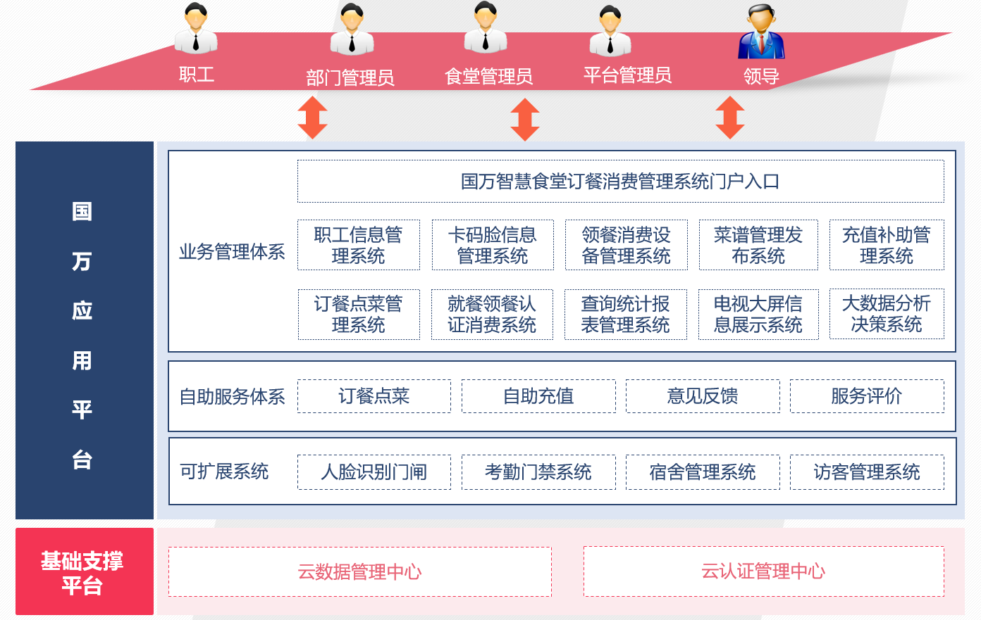 觸蕾政府機關智慧食堂訂餐消費系統