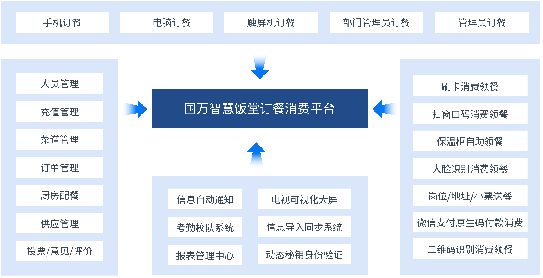 觸蕾政府機關智慧食堂訂餐消費系統